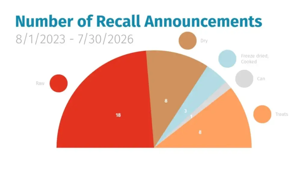 Unmasking the Scale of Pet Food Recalls: A Three-Year Investigation into Volume, Pathogens, and Regulatory Oversight