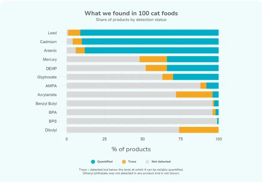 Toxic Metals in the Bowl: New Findings Expose Widespread Contamination and Regulatory Blind Spots in Commercial Pet Food